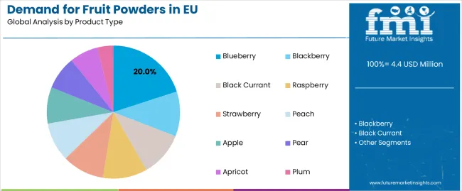 Demand For Fruit Powders In Eu Analysis By Product Type Demand For Fruit Powders In Eu Analysis By Product Type