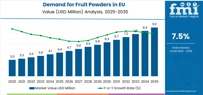 Demand For Fruit Powders In Eu Market Value Analysis Demand For Fruit Powders In Eu Market Value Analysis
