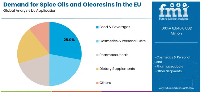 Demand For Spice Oils And Oleoresins In The Eu Analysis By Application Demand For Spice Oils And Oleoresins In The Eu Analysis By Application
