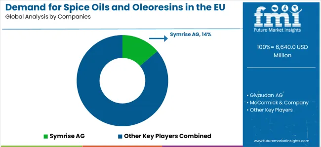 Demand For Spice Oils And Oleoresins In The Eu Analysis By Company Demand For Spice Oils And Oleoresins In The Eu Analysis By Company