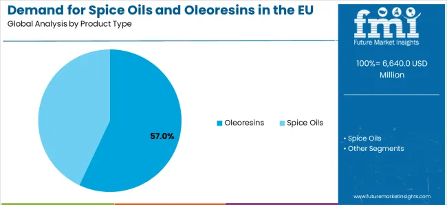 Demand For Spice Oils And Oleoresins In The Eu Analysis By Product Type Demand For Spice Oils And Oleoresins In The Eu Analysis By Product Type