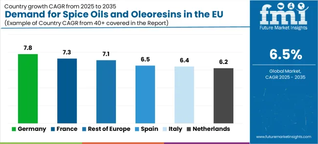 Demand For Spice Oils And Oleoresins In The Eu Cagr Analysis By Country Demand For Spice Oils And Oleoresins In The Eu Cagr Analysis By Country