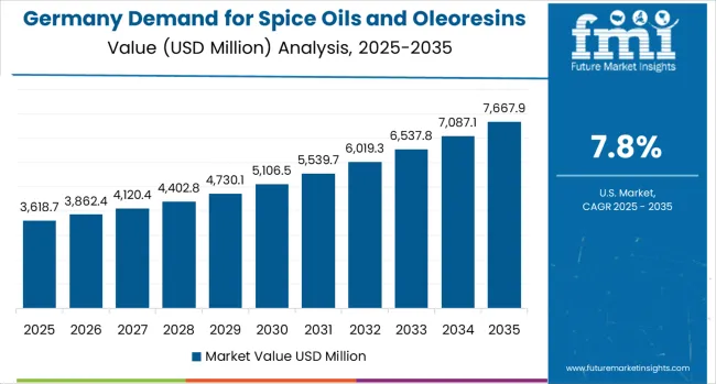 Demand For Spice Oils And Oleoresins In The Eu Country Value Analysis Demand For Spice Oils And Oleoresins In The Eu Country Value Analysis