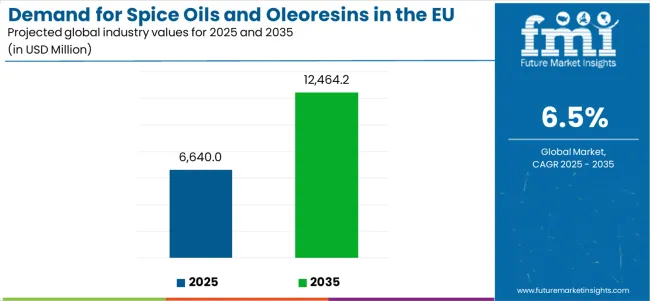Demand For Spice Oils And Oleoresins In The Eu Industry Value Analysis Demand For Spice Oils And Oleoresins In The Eu Industry Value Analysis