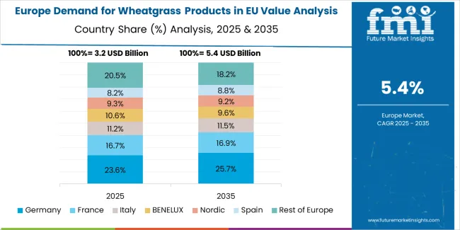 Demand For Wheatgrass Products In Eu Europe Country Market Share Analysis, 2025 & 2035