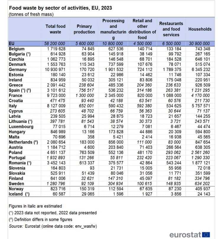 Food waste EU