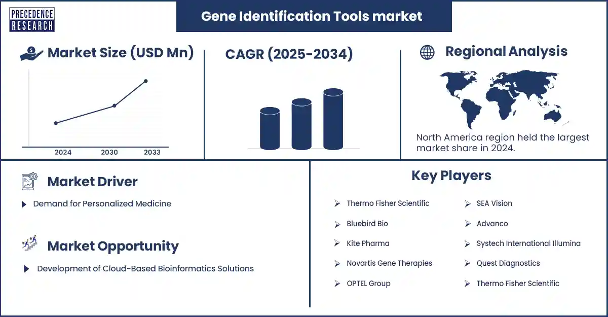 Gene Identification Tools Market Revenue Statistics