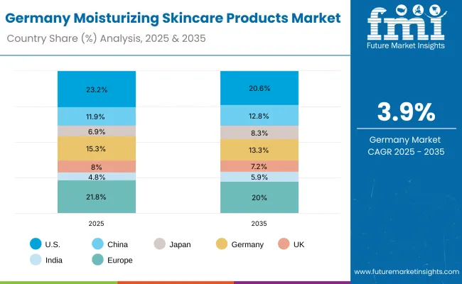 Germany Moisturizing Skincare Products Market Germany Moisturizing Skincare Products Market