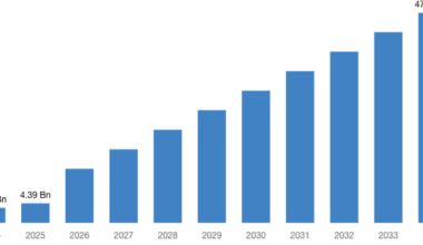 [Latest] Global AI SDR Market Size/Share Worth USD 47.12 Billion