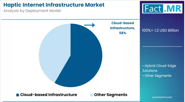 Haptic Internet Infrastructure Market Analysis By Deployment Model
