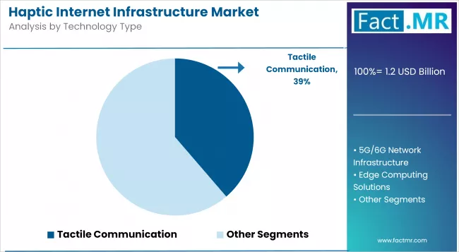 Haptic Internet Infrastructure Market Analysis By Technology Type