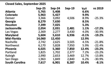 2nd Look at Local Housing Markets in September