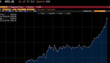 Is this the end of the gold rally?