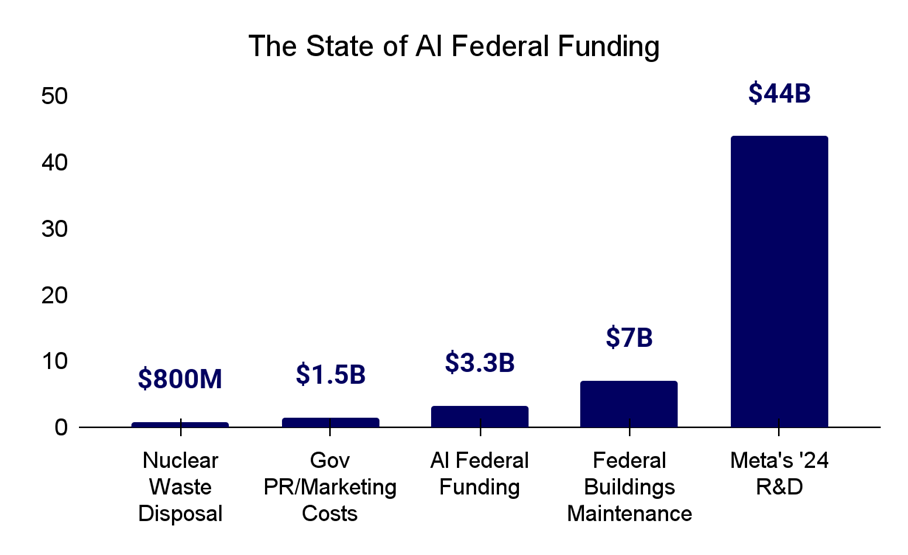 A graph of the state of federal funding
AI-generated content may be incorrect.