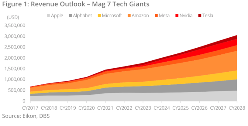 Revenue Outlook - Mag 7 Tech Giants