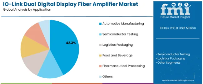 Io Link Dual Digital Display Fiber Amplifier Market Analysis By Application Io Link Dual Digital Display Fiber Amplifier Market Analysis By Application