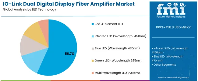 Io Link Dual Digital Display Fiber Amplifier Market Analysis By Led Technology Io Link Dual Digital Display Fiber Amplifier Market Analysis By Led Technology