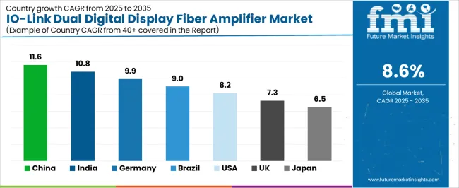 Io Link Dual Digital Display Fiber Amplifier Market Cagr Analysis By Country Io Link Dual Digital Display Fiber Amplifier Market Cagr Analysis By Country