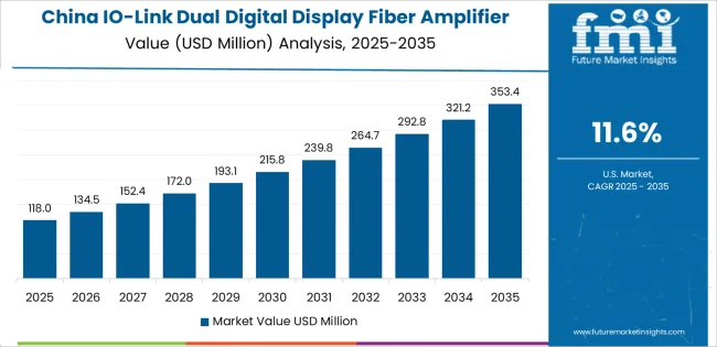 Io Link Dual Digital Display Fiber Amplifier Market Country Value Analysis Io Link Dual Digital Display Fiber Amplifier Market Country Value Analysis