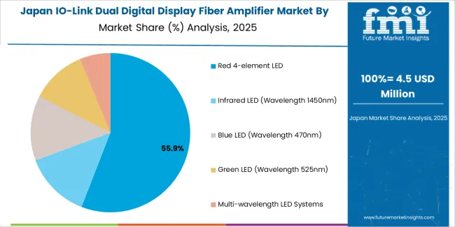 Io Link Dual Digital Display Fiber Amplifier Market Japan Market Share Analysis By Led Technology Io Link Dual Digital Display Fiber Amplifier Market Japan Market Share Analysis By Led Technology