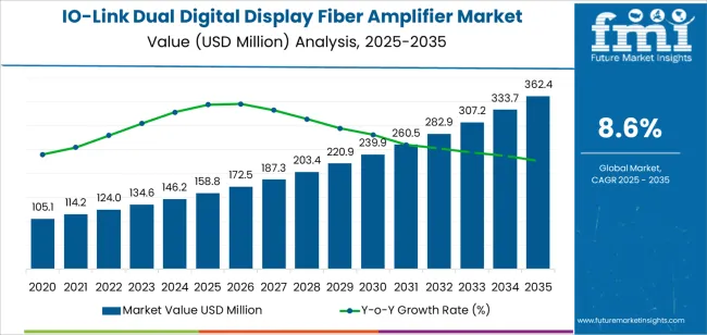 Io Link Dual Digital Display Fiber Amplifier Market Market Value Analysis Io Link Dual Digital Display Fiber Amplifier Market Market Value Analysis