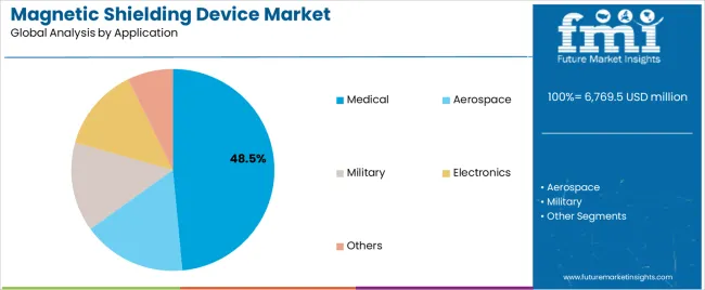 Magnetic Shielding Device Market Analysis By Application Magnetic Shielding Device Market Analysis By Application