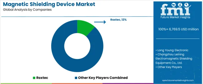 Magnetic Shielding Device Market Analysis By Company Magnetic Shielding Device Market Analysis By Company