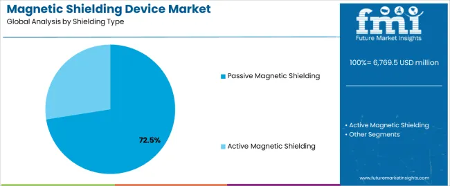Magnetic Shielding Device Market Analysis By Shielding Type Magnetic Shielding Device Market Analysis By Shielding Type