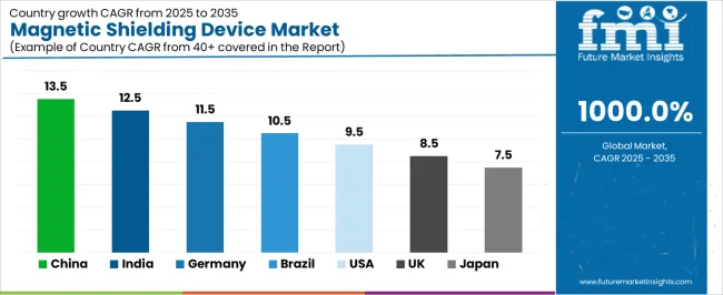 Magnetic Shielding Device Market Cagr Analysis By Country Magnetic Shielding Device Market Cagr Analysis By Country