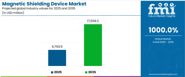 Magnetic Shielding Device Market Industry Value Analysis Magnetic Shielding Device Market Industry Value Analysis