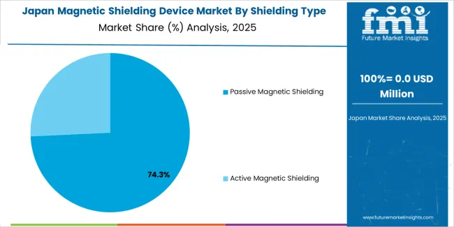 Magnetic Shielding Device Market Japan Market Share Analysis By Shielding Type Magnetic Shielding Device Market Japan Market Share Analysis By Shielding Type
