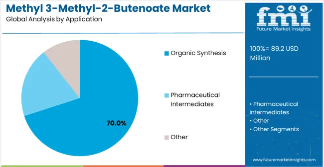 Methyl 3 Methyl 2 Butenoate Market Analysis By Application Methyl 3 Methyl 2 Butenoate Market Analysis By Application