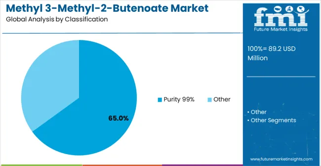 Methyl 3 Methyl 2 Butenoate Market Analysis By Classification Methyl 3 Methyl 2 Butenoate Market Analysis By Classification