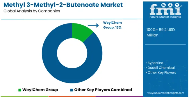 Methyl 3 Methyl 2 Butenoate Market Analysis By Company Methyl 3 Methyl 2 Butenoate Market Analysis By Company