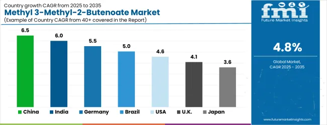 Methyl 3 Methyl 2 Butenoate Market Cagr Analysis By Country Methyl 3 Methyl 2 Butenoate Market Cagr Analysis By Country