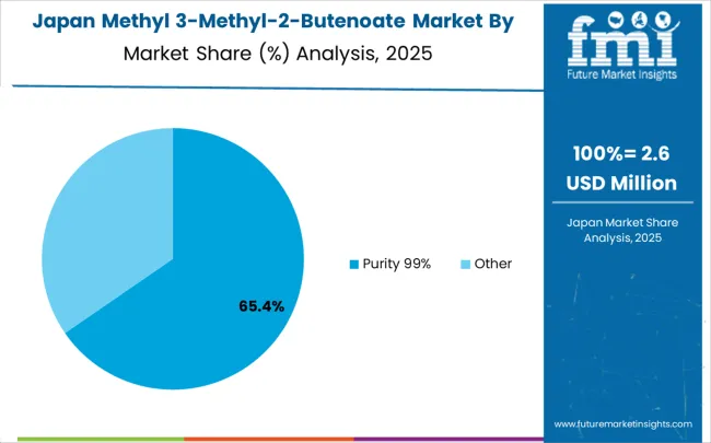 Methyl 3 Methyl 2 Butenoate Market Japan Market Share Analysis By Classification Methyl 3 Methyl 2 Butenoate Market Japan Market Share Analysis By Classification