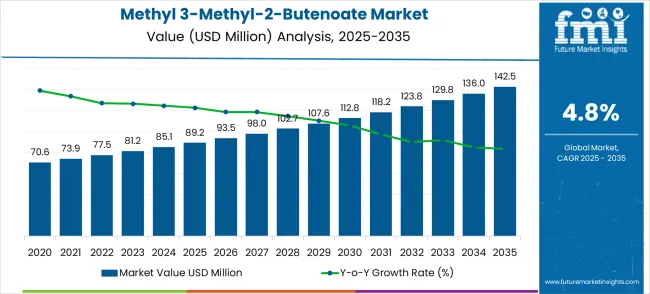Methyl 3 Methyl 2 Butenoate Market Market Value Analysis Methyl 3 Methyl 2 Butenoate Market Market Value Analysis