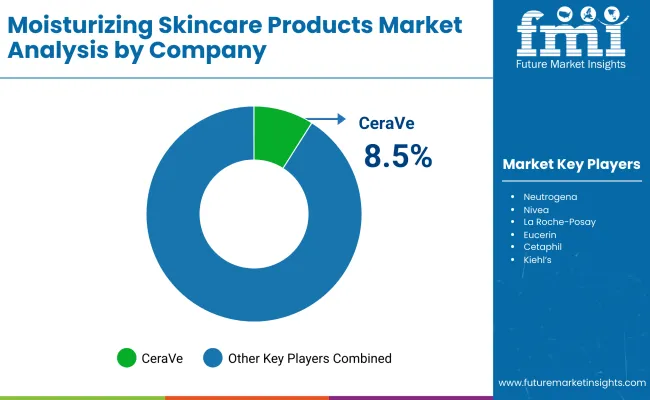 Moisturizing Skincare Products Market By Company Moisturizing Skincare Products Market By Company