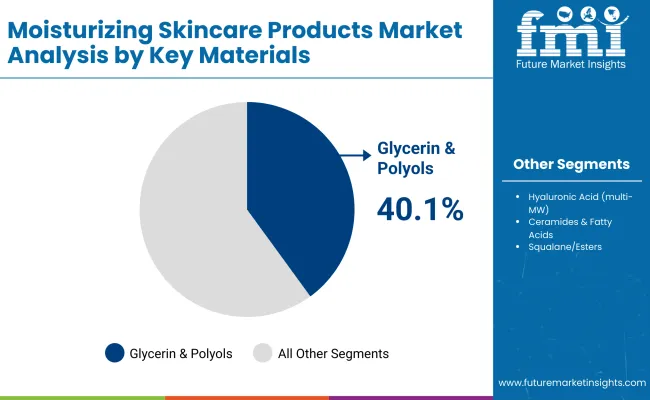 Moisturizing Skincare Products Market By Key Materials Moisturizing Skincare Products Market By Key Materials