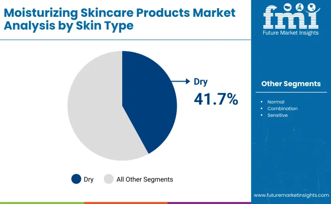 Moisturizing Skincare Products Market By Skin Type Moisturizing Skincare Products Market By Skin Type