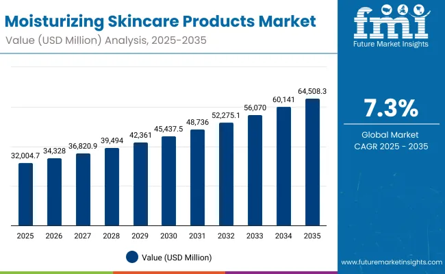 Moisturizing Skincare Products Market Moisturizing Skincare Products Market