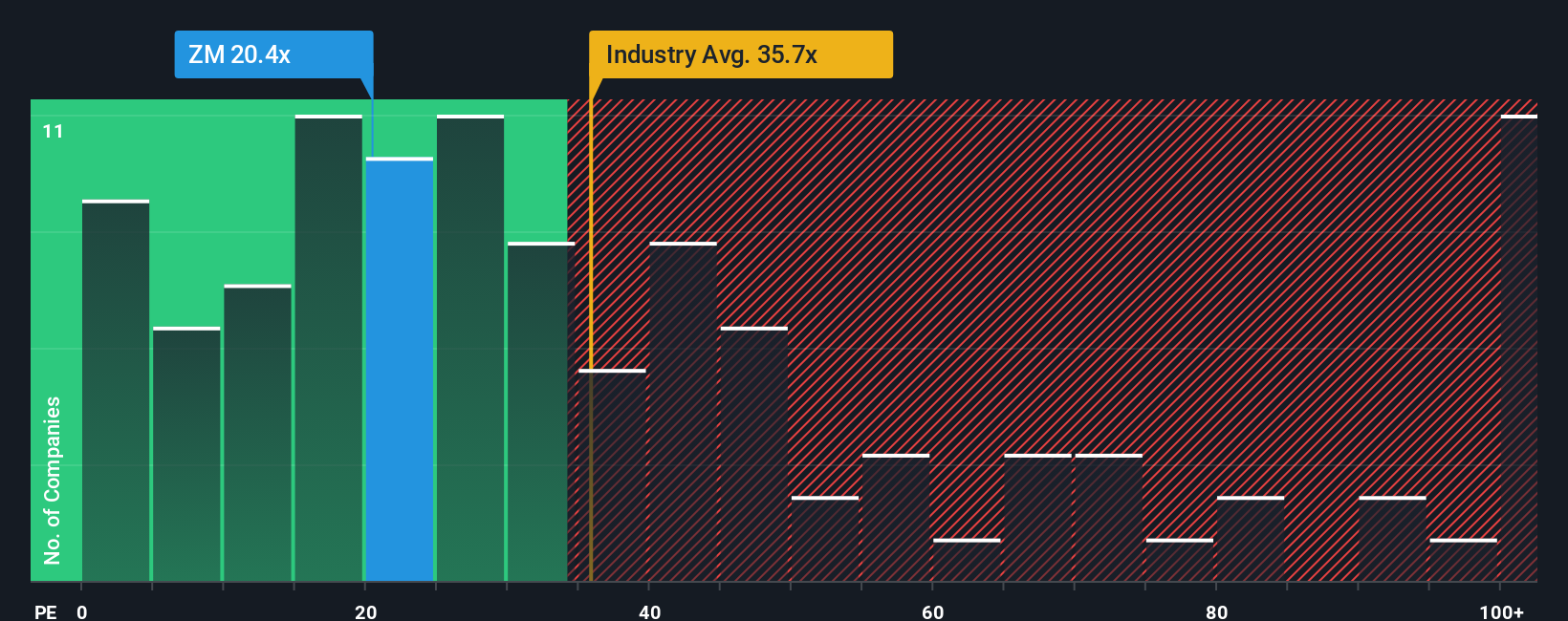 NasdaqGS:ZM PE Ratio as at Oct 2025