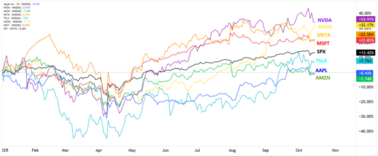 Mag 7 Chart Mag 7 Chart