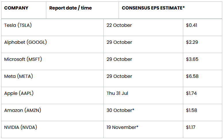 Magnificent 7 Earnings ’Cheat Sheet’ Magnificent 7 Earnings ’Cheat Sheet’