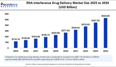 RNA Interference Drug Delivery Market Size 2025 to 2034