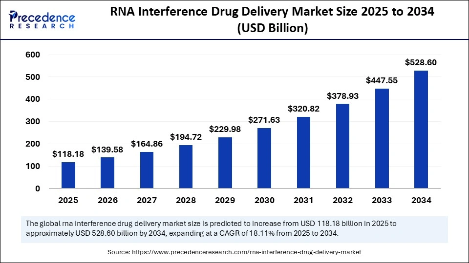 RNA Interference Drug Delivery Market Size 2025 to 2034