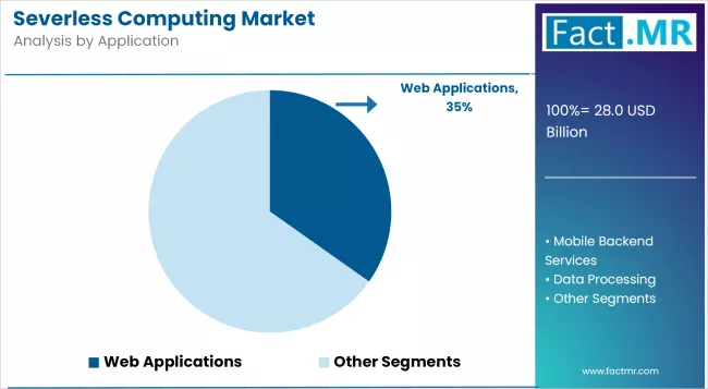 Severless Computing Market Analysis By Application