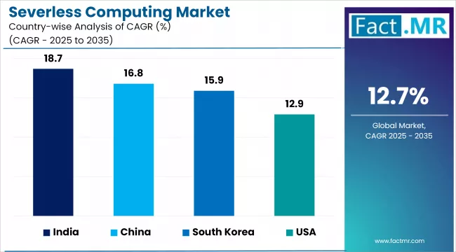 Severless Computing Market Cagr Analysis By Country