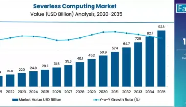 Severless Computing Market Market Value Analysis