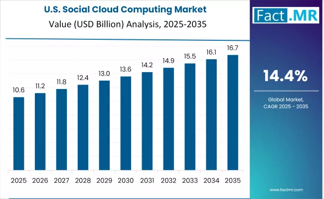 Social Cloud Computing Market Country Value Analysis